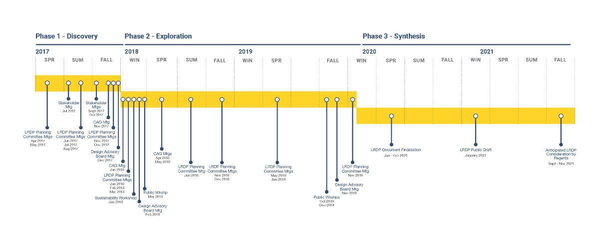 Timeline of the LRDP process, updated September 2021